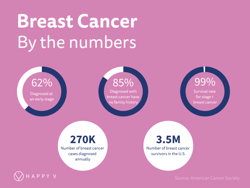statistics of breast cancer