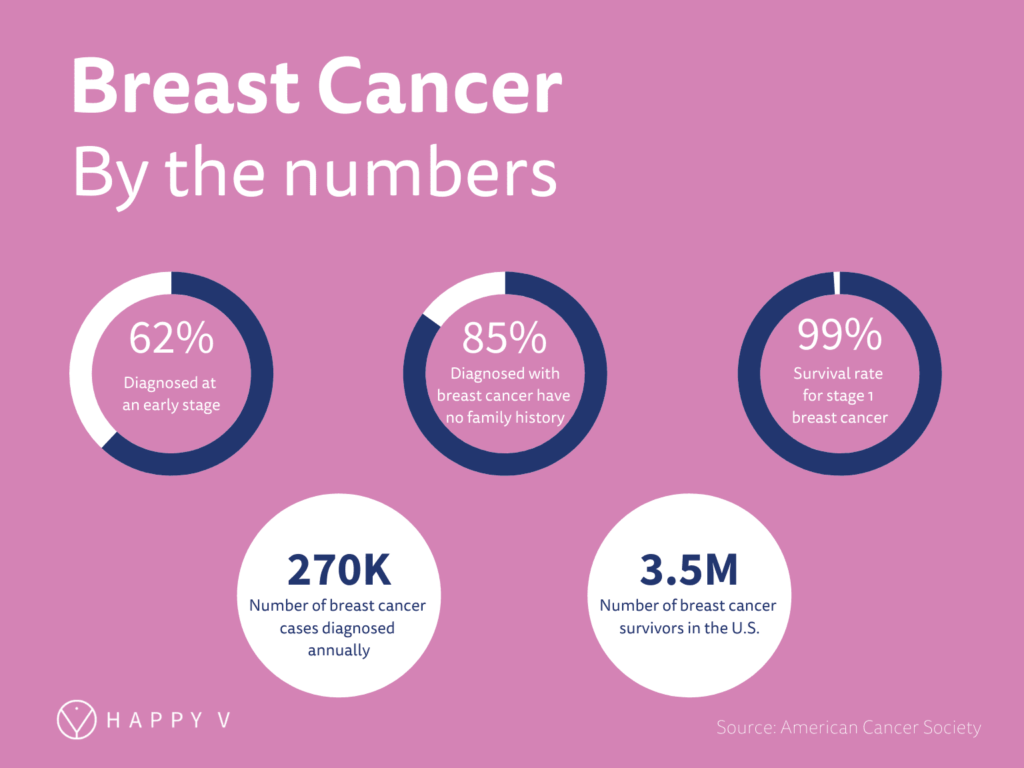 Breast Development Stages Chart/Graph - Infographics by