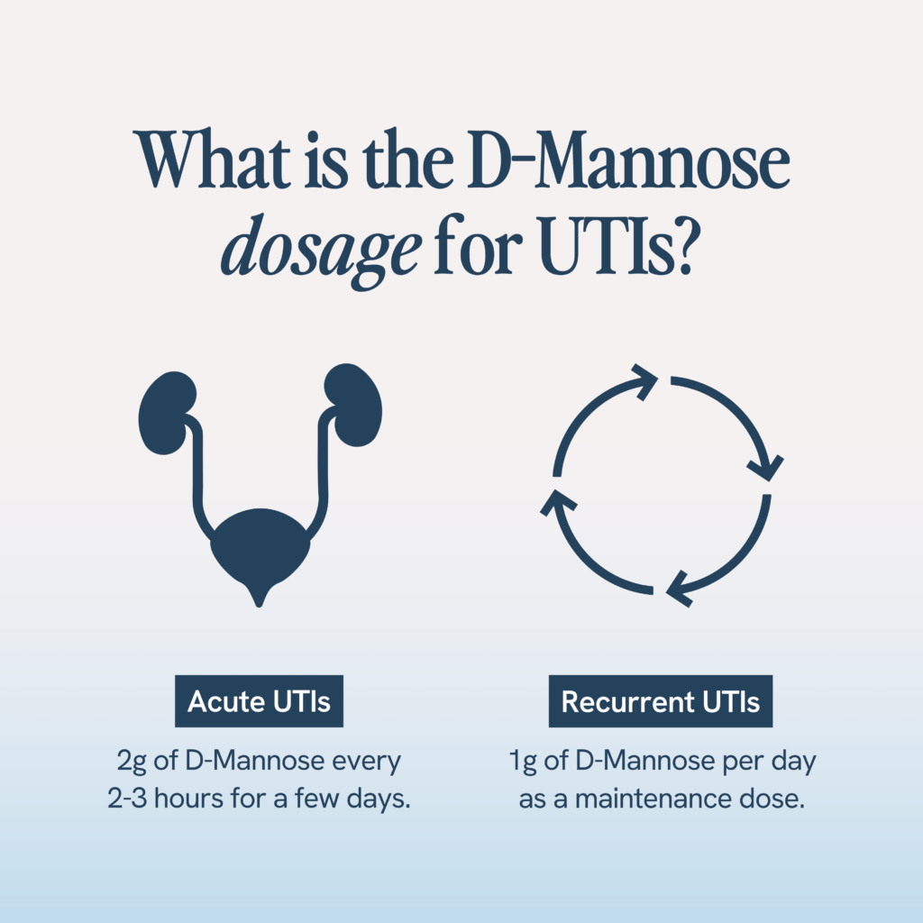 An informational image detailing 'What is the D-Mannose dosage for UTIs?' It recommends 2g every 2-3 hours for acute UTIs and 1g per day for recurrent UTIs, each option accompanied by a related icon