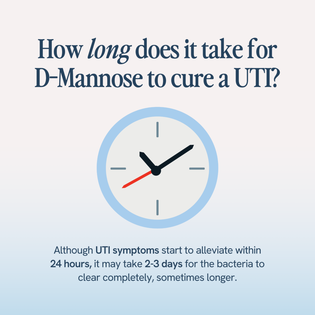 An informative image with a clock graphic asks 'How long does it take for D-Mannose to cure a UTI?' The text below clarifies that symptoms may start to improve within 24 hours, but it could take 2-3 days to fully clear the bacteria
