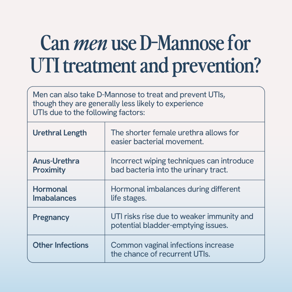 The image poses the question "Can men use D-Mannose for UTI treatment and prevention?" and affirms that men can indeed use D-Mannose for these purposes. It explains that while men are generally less likely to experience UTIs, they can still benefit from this treatment. The image lists factors such as urethral length, the proximity of the anus to the urethra, hormonal imbalances, pregnancy, and other infections that generally make UTIs more common in women, implying that D-Mannose could be useful regardless of these differences