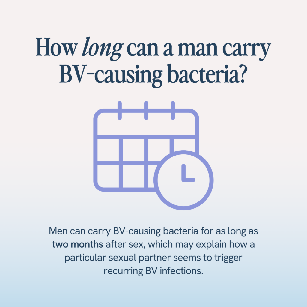 An informative graphic with a calendar and clock icon asking, "How long can a man carry BV-causing bacteria?" Below, the text states men can carry the bacteria for up to two months after sex, potentially leading to recurring BV infections in a partner.






