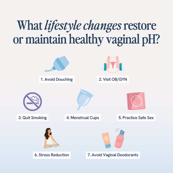 Lifestyle changes for healthy vaginal pH include not douching, regular OB/GYN visits, quitting smoking, using menstrual cups, safe sex practices, stress management, and avoiding vaginal deodorants. Each point has a corresponding icon.






