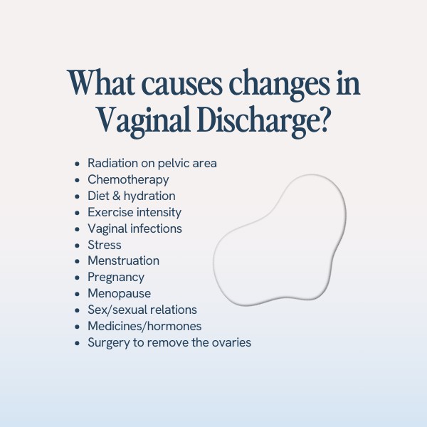The image lists factors affecting vaginal discharge, such as pelvic radiation, chemotherapy, diet, exercise, infections, stress, menstrual cycle, pregnancy, menopause, sexual activity, medications, and ovarian surgery, accompanied by a discharge-like illustration.






