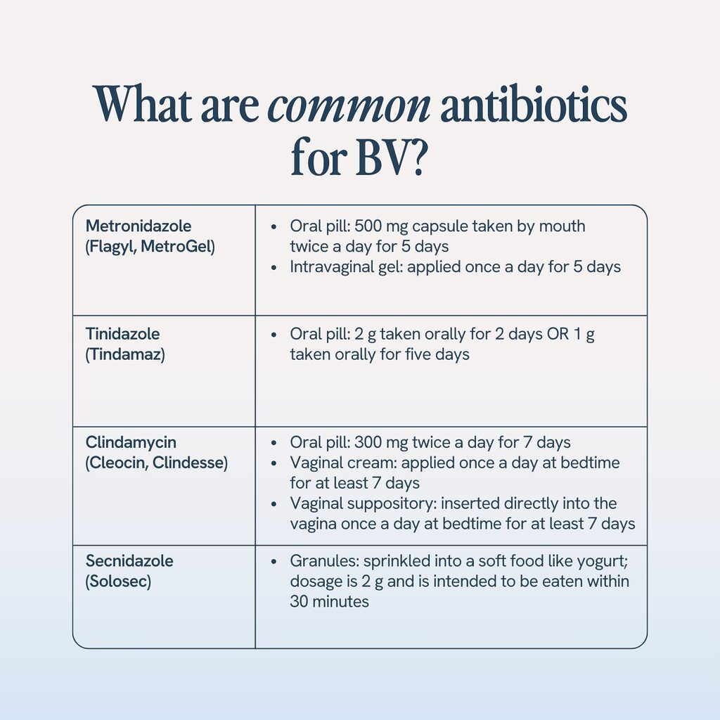 This image lists common antibiotics used to treat Bacterial Vaginosis (BV), including:
Metronidazole (Flagyl, MetroGel)
Tinidazole (Tindamax)
Clindamycin (Cleocin, Clindesse)
Secnidazole (Solosec)
The respective dosages and methods of administration for each medication are also provided, such as oral pills, intravaginal gel, vaginal cream, suppositories, and granules mixed with food.