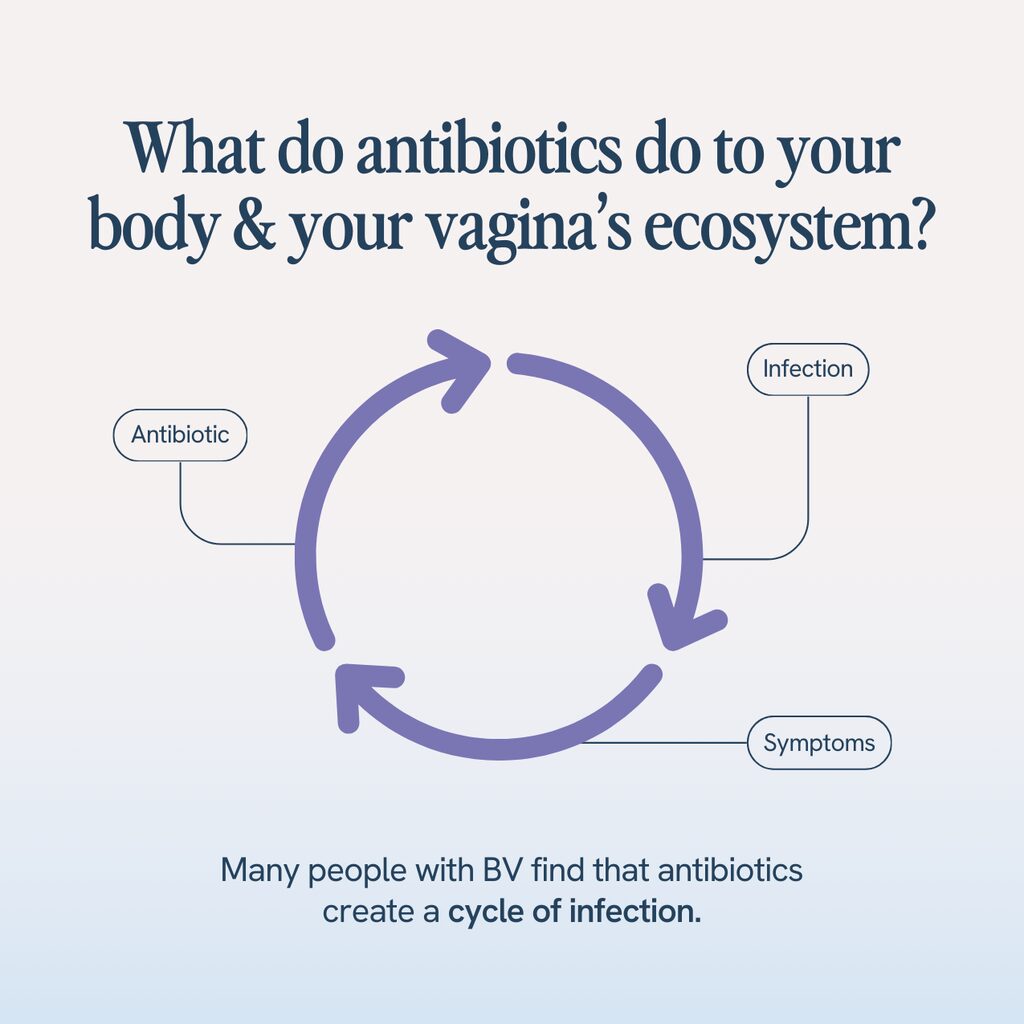 The image depicts a cycle diagram explaining the impact of antibiotics on the body's and vagina's ecosystem, particularly noting that antibiotics can create a cycle of infection in people with Bacterial Vaginosis (BV). The cycle shows the relationship between taking antibiotics, the development of an infection, and the emergence of symptoms.






