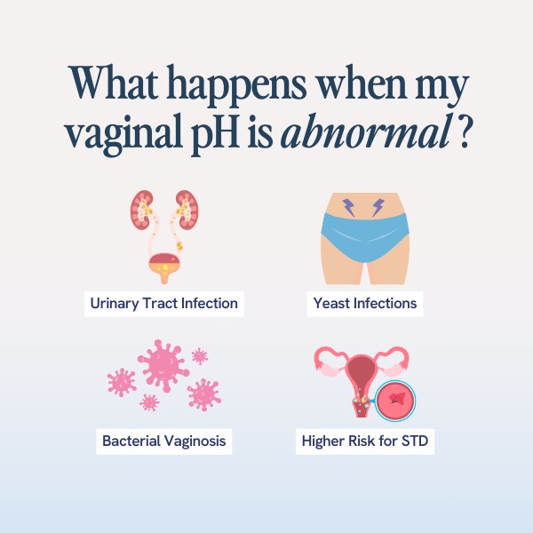 An illustrative chart titled 'What happens when my vaginal pH is abnormal?' displays four potential consequences: 'Urinary Tract Infection' with a kidney and bladder graphic, 'Yeast Infections' with an icon of underpants with zigzag lines, 'Bacterial Vaginosis' with pink bacteria symbols, and 'Higher Risk for STD' featuring a graphic of a female reproductive system and a magnifying glass over a petri dish