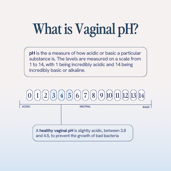 informative graphic on vaginal pH levels. It explains that pH is the measure of acidity or basicity of a substance, on a scale of 1 to 14, with 1 being very acidic and 14 very basic. The graphic emphasizes that a healthy vaginal pH is slightly acidic, ranging from 3.8 to 4.5, which helps prevent the growth of harmful bacteria. A pH scale is depicted with a highlighted zone indicating the ideal range for vaginal pH.






