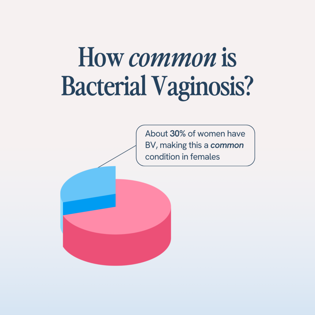Pie chart showing that about 30% of women have Bacterial Vaginosis, highlighting it as a common condition, with a large pink section and a smaller blue section representing the statistic.
