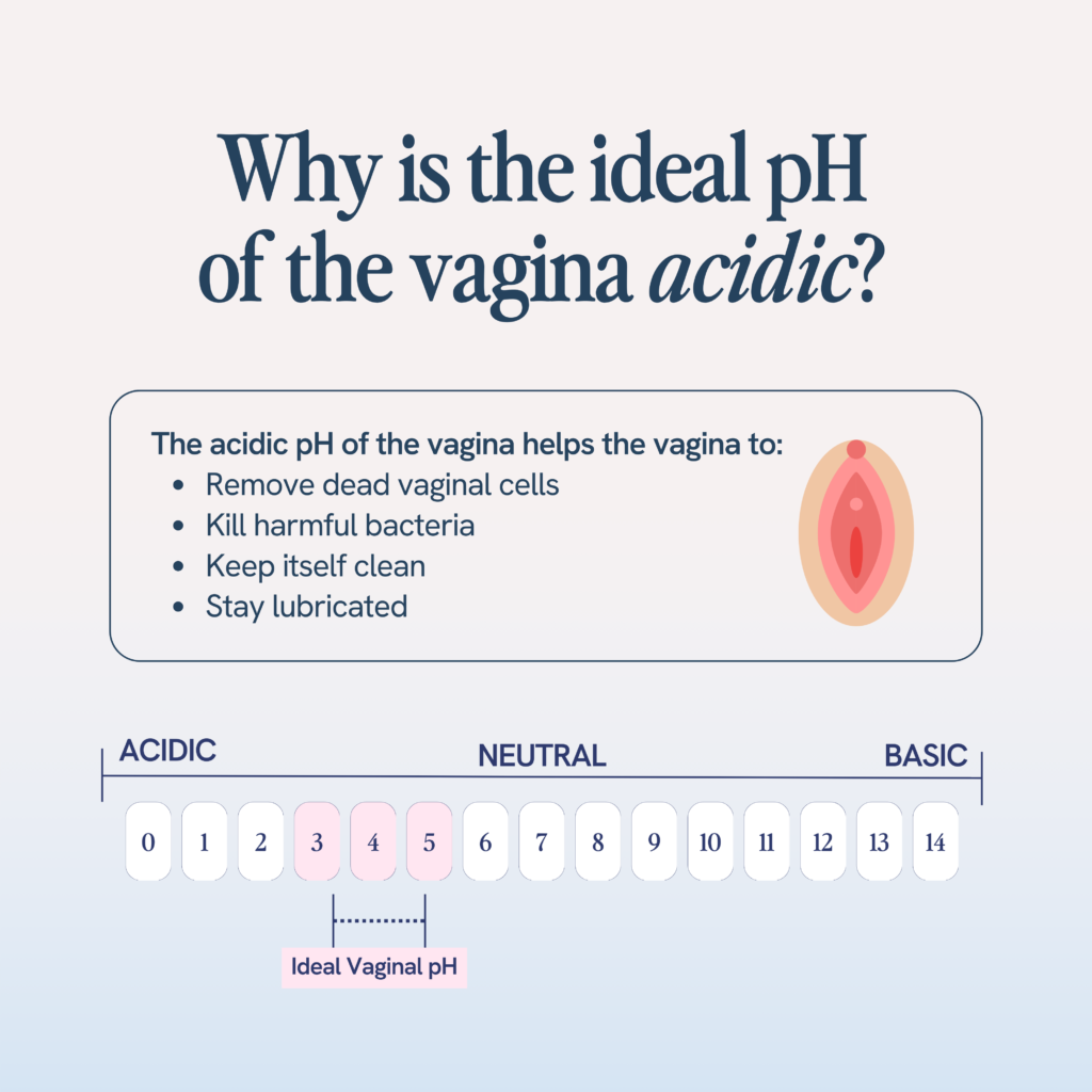 The image is an educational illustration explaining the importance of acidic pH in the health of the vaginal environment. It lists the reasons why an acidic vaginal pH, which is considered ideal, is beneficial: it helps remove dead cells, kills harmful bacteria, maintains cleanliness, and ensures lubrication. A pH scale is presented with the acidic end highlighted, emphasizing the optimal vaginal pH range. The graphic includes a simple illustration of the vagina to provide context.






