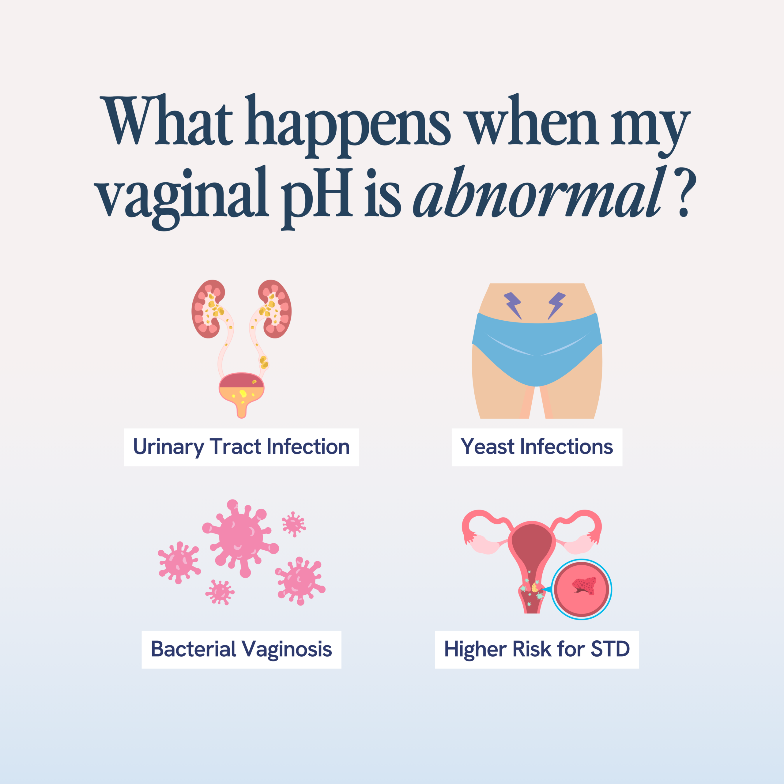 This image is an educational graphic that illustrates the consequences of an abnormal vaginal pH level. Icons representing Urinary Tract Infection, Yeast Infections, Bacterial Vaginosis, and a higher risk for STDs surround the central title text, suggesting these are conditions that can arise from an imbalanced pH level in the vaginal environment.






