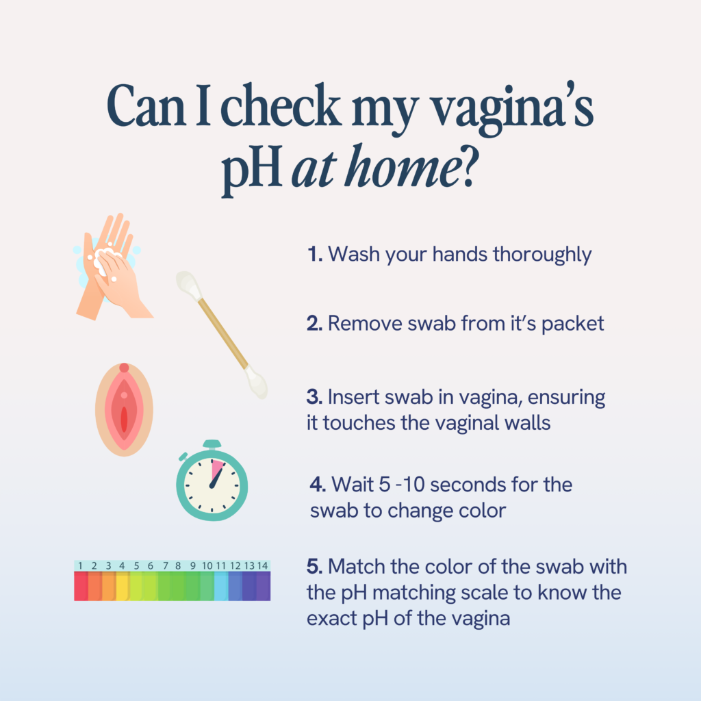 The image illustrates a step-by-step guide for checking vaginal pH levels at home. It advises to first wash hands, then remove a swab from its packet, insert it into the vagina ensuring contact with the walls, wait for a color change, and finally, match the swab color to a pH scale to determine the pH level. Icons and numbered steps are used for clarity.






