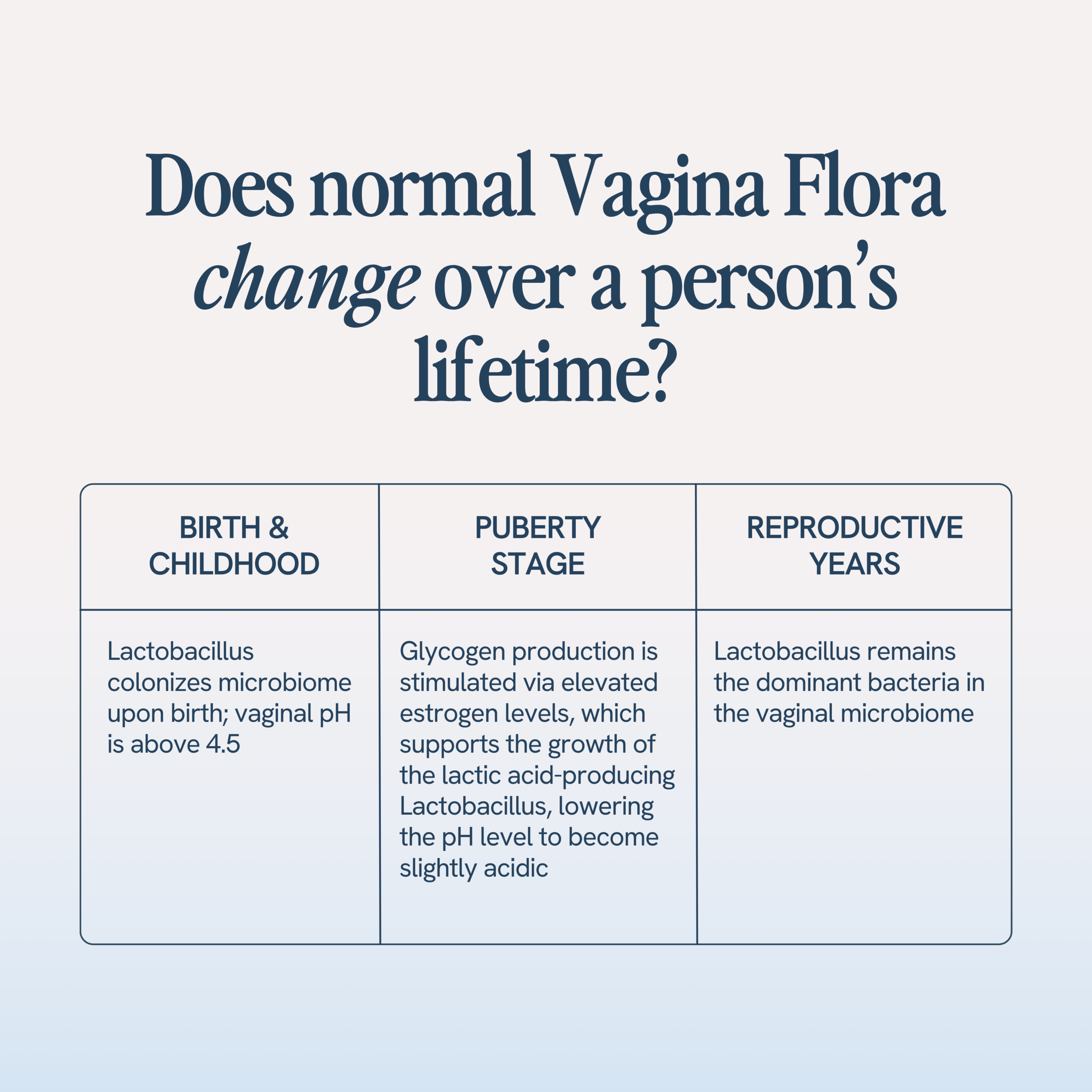 Does normal Vagina Flora change over a person’s lifetime?" with a three-part answer detailing the vaginal microbiome changes during 'Birth & Childhood,' 'Puberty Stage,' and 'Reproductive Years,' focusing on the role and changes in Lactobacillus levels and vaginal pH.






