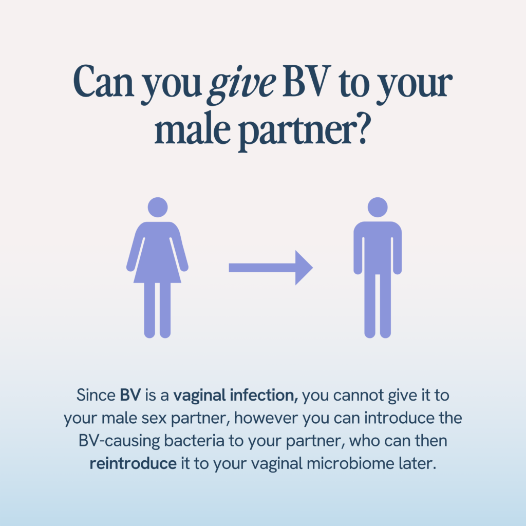 Can you give BV to your male partner?" It clarifies that while BV cannot be given to a male partner, the bacteria causing BV can be introduced to the partner and potentially be transferred back, with icons depicting a female and male figure and an arrow between them indicating the possible transmission