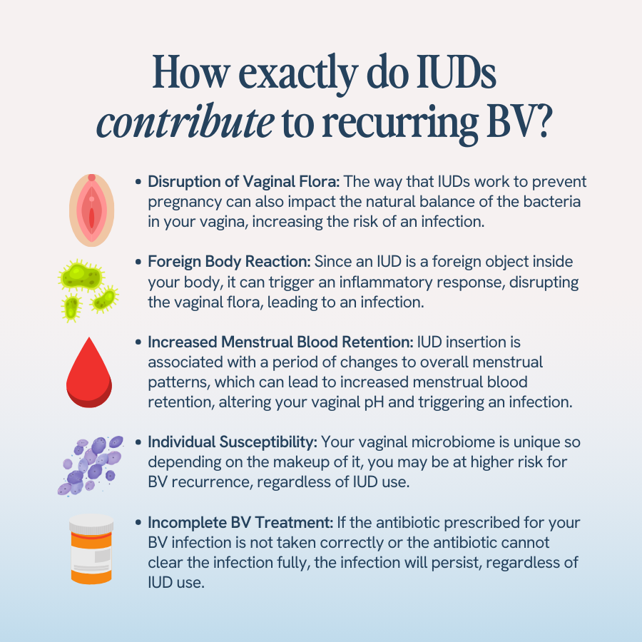The image outlines factors by which IUDs might contribute to recurrent bacterial vaginosis (BV), including altering vaginal flora, triggering inflammatory responses, affecting menstrual blood retention and pH levels, individual microbiome differences, and the impact of incomplete BV treatment. Visuals include representations of bacteria, a blood droplet, and a pill bottle to visually emphasize these points.
