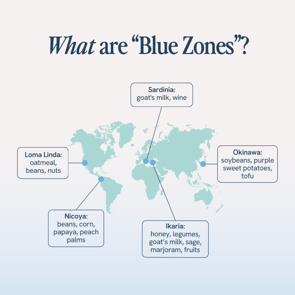 This image is a world map presenting locations known as "Blue Zones" with noted dietary staples. Blue Zones are regions where people have longer life expectancies. The map highlights Loma Linda (oatmeal, beans, nuts), Nicoya (beans, corn, papaya, peach palms), Sardinia (goat's milk, wine), Okinawa (soybeans, purple sweet potatoes, tofu), and Ikaria (honey, legumes, goat's milk, sage, marjoram, fruits).