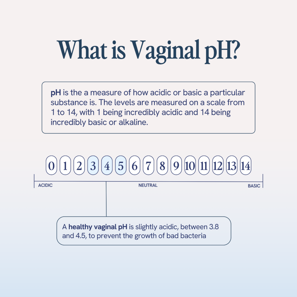 Vaginal pH levels, ranging from 3.8 to 4.5, are slightly acidic to prevent harmful bacterial growth, with a pH scale running from 1 (very acidic) to 14 (very basic).