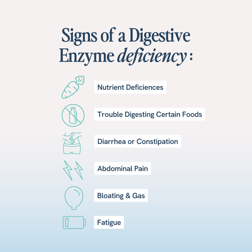 a list of symptoms associated with a digestive enzyme deficiency. Each symptom is accompanied by an icon for visual representation: nutrient deficiencies (carrot icon), trouble digesting certain foods (prohibited sign over food), diarrhea or constipation (stomach outline), abdominal pain (lightning bolt), bloating and gas (balloon), and fatigue (battery). The layout is clean and organized, making the information easy to understand.