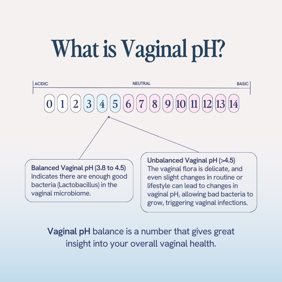 “An image with the title ‘What is Vaginal pH?’ explains the concept of vaginal pH balance. It shows a pH scale from 0 (acidic) to 14 (basic), highlighting that a balanced vaginal pH is between 3.8 and 4.5, which indicates enough good bacteria (Lactobacillus) in the vaginal microbiome. An unbalanced vaginal pH (greater than 4.5) can result from slight changes in routine or lifestyle, allowing bad bacteria to grow and triggering vaginal infections. The text concludes that vaginal pH balance provides great insight into overall vaginal health.”