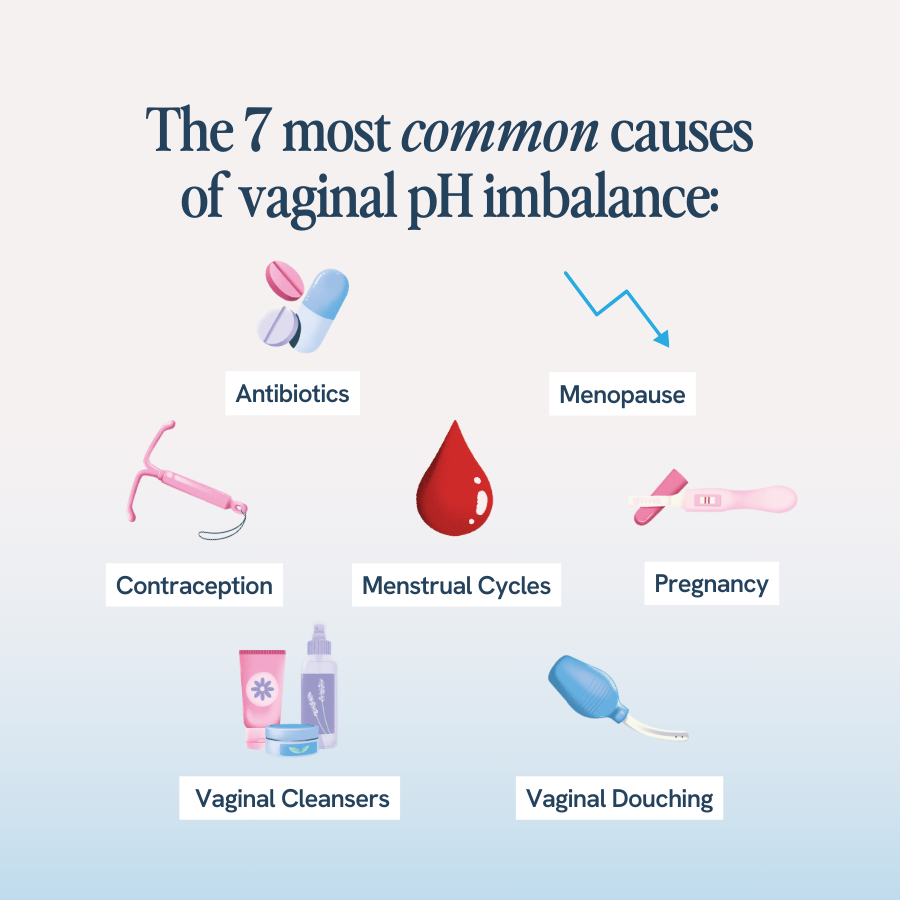 “An image with the title ‘The 7 most common causes of vaginal pH imbalance’ shows various illustrations representing these causes: antibiotics, menopause, contraception, menstrual cycles, pregnancy, vaginal cleansers, and vaginal douching.”
