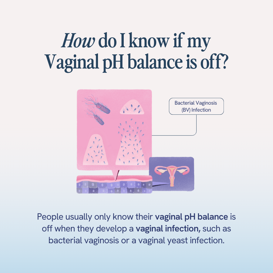 “An image with the title ‘How do I know if my Vaginal pH balance is off?’ explains that people usually realize their vaginal pH balance is off when they develop a vaginal infection, such as bacterial vaginosis or a vaginal yeast infection. The image includes illustrations of bacteria and female reproductive organs.”