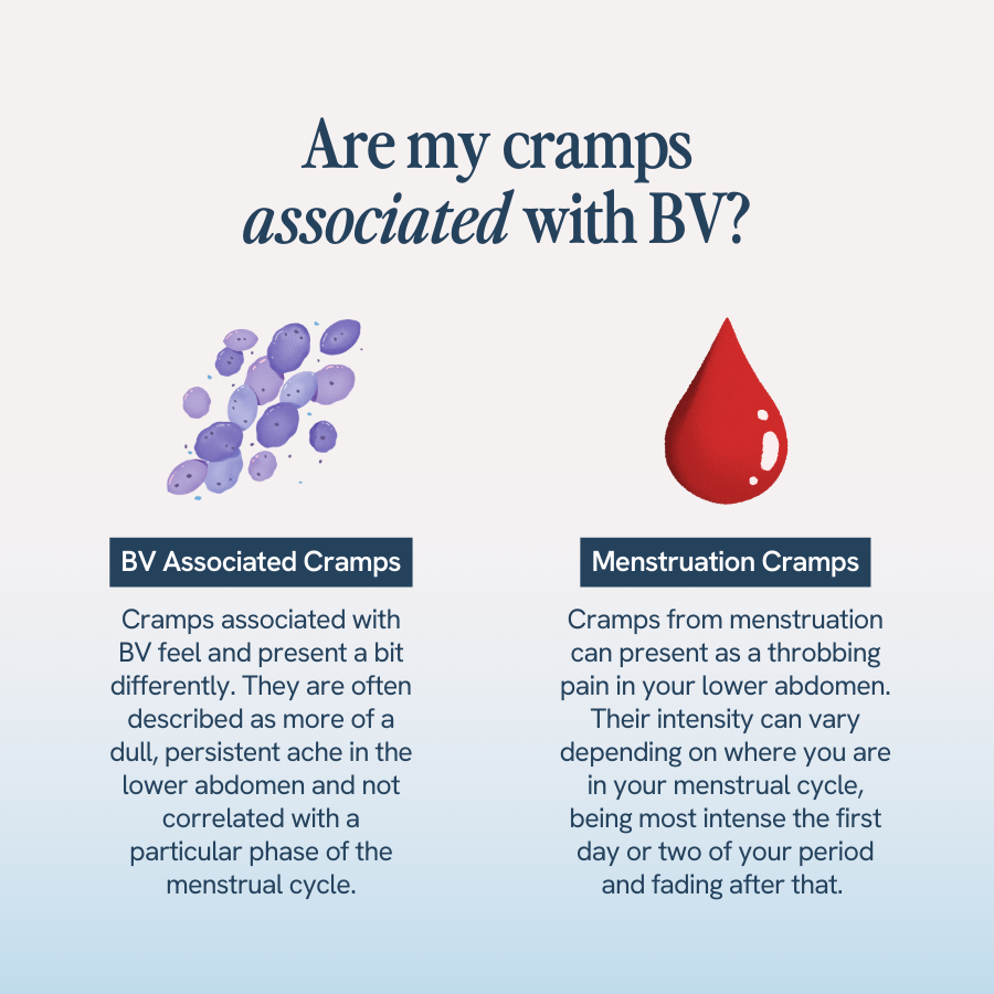 The image features a comparison between two types of cramps: those associated with bacterial vaginosis (BV) and menstruation cramps. On the left, there’s an illustration of bacteria clusters in purple, representing BV-associated cramps, described as a dull, persistent ache in the lower abdomen not tied to the menstrual cycle. On the right, there’s a red droplet symbolizing menstruation, with cramps described as throbbing pain that varies in intensity during the menstrual cycle, peaking during the initial days. The title asks, “Are my cramps associated with BV?”