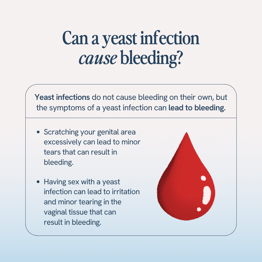 The image is a graphic addressing whether a yeast infection can cause bleeding. The title at the top reads, “Can a yeast infection cause bleeding?” Below the title is a text box that states, “Yeast infections do not cause bleeding on their own, but the symptoms of a yeast infection can lead to bleeding.” The text box includes two bullet points:
	•	“Scratching your genital area excessively can lead to minor tears that can result in bleeding.”
	•	“Having sex with a yeast infection can lead to irritation and minor tearing in the vaginal tissue that can result in bleeding.”
To the right of the text box is a large red drop, symbolizing bleeding.