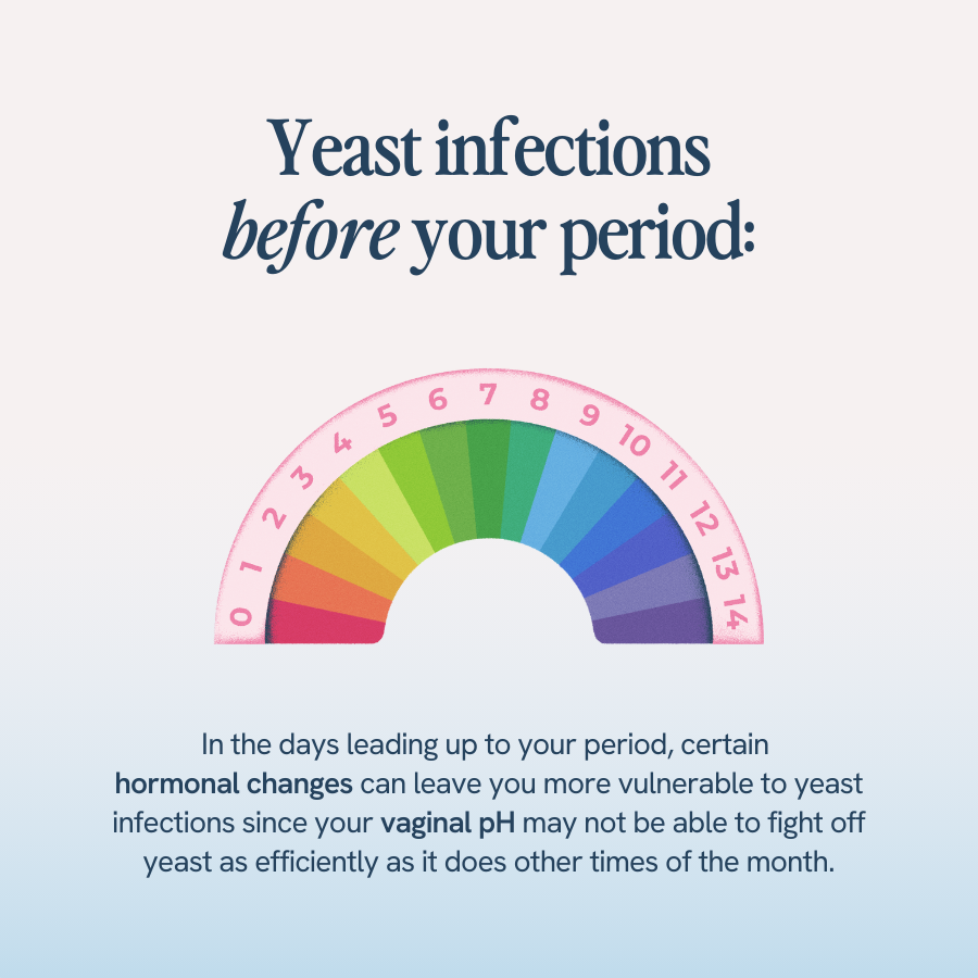 An image with the title ‘Yeast infections before your period’ shows a pH scale. It explains that in the days leading up to your period, certain hormonal changes can make you more vulnerable to yeast infections since your vaginal pH may not fight off yeast as efficiently as it does at other times of the month.