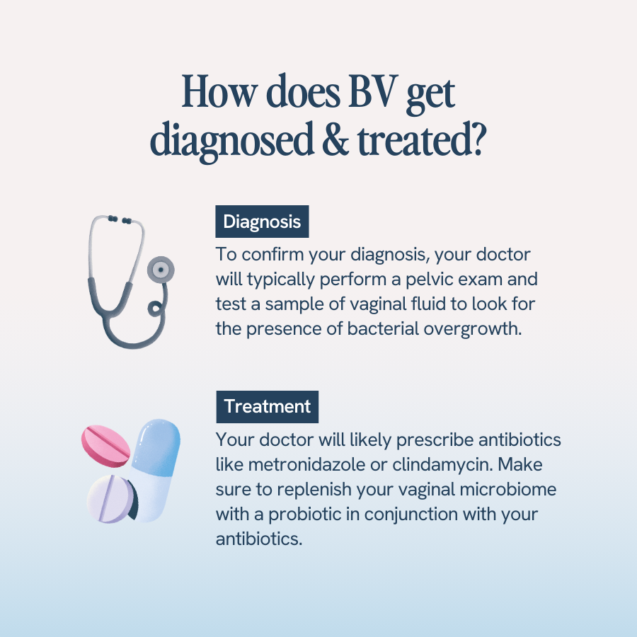 An image with the title ‘How does BV get diagnosed & treated?’ shows a stethoscope and pills. It explains that BV diagnosis typically involves a pelvic exam and testing a sample of vaginal fluid for bacterial overgrowth. Treatment usually includes antibiotics like metronidazole or clindamycin, along with probiotics to replenish the vaginal microbiome