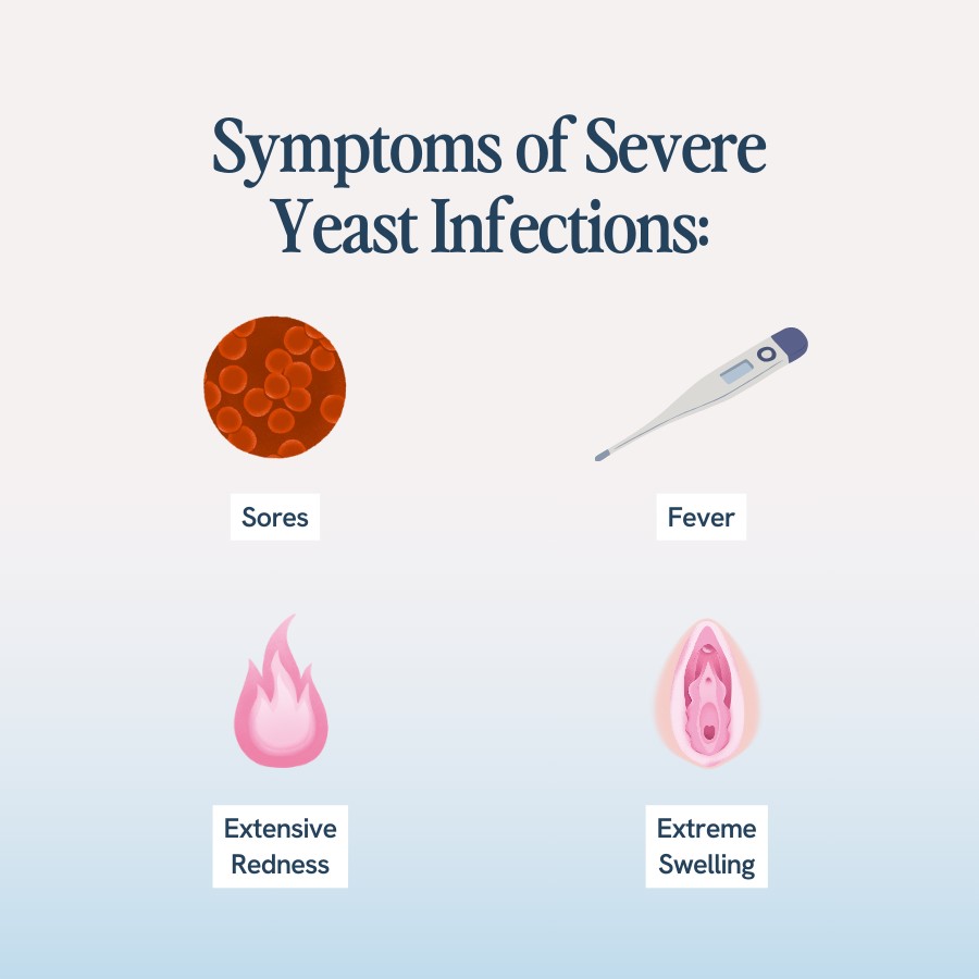 “Text listing symptoms of severe yeast infections, including sores, fever, extensive redness, and extreme swelling. Illustrations include a microscopic view of Candida fungi, a thermometer, a flame, and a diagram of the vaginal area.”