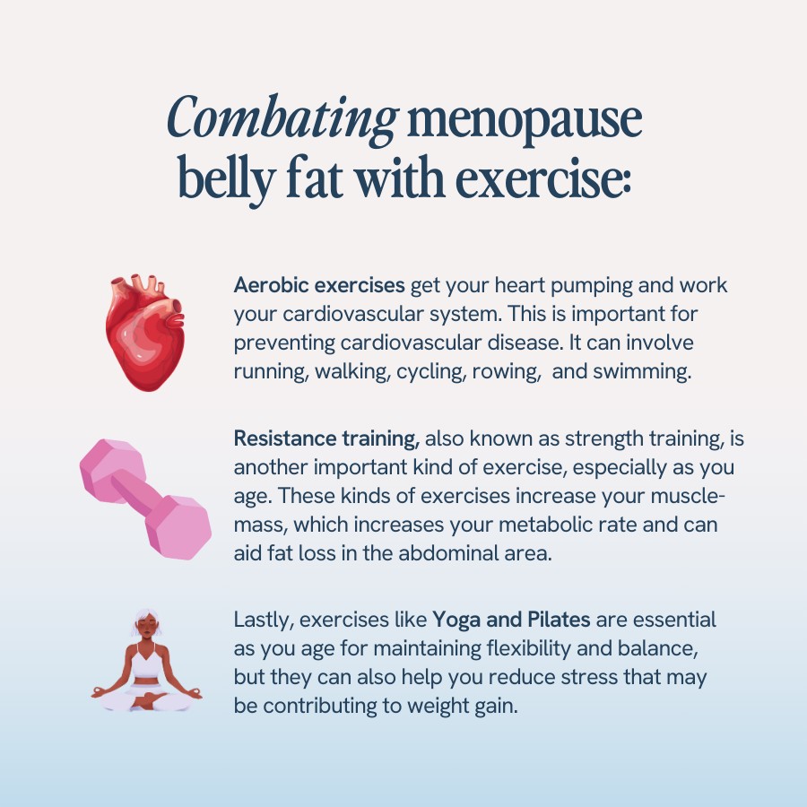 “Text discussing combating menopause belly fat with exercise, including aerobic exercises for cardiovascular health, resistance training for muscle mass and metabolic rate, and yoga or Pilates for flexibility and stress reduction. Illustrations include a heart, a dumbbell, and a person meditating.”