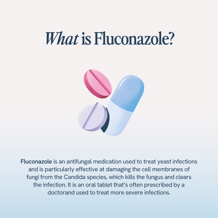 “Text explaining that Fluconazole is an antifungal medication used to treat yeast infections by damaging the cell membranes of Candida fungi. It is an oral tablet prescribed by doctors for severe infections. Illustration includes pills in different colors and shapes.”