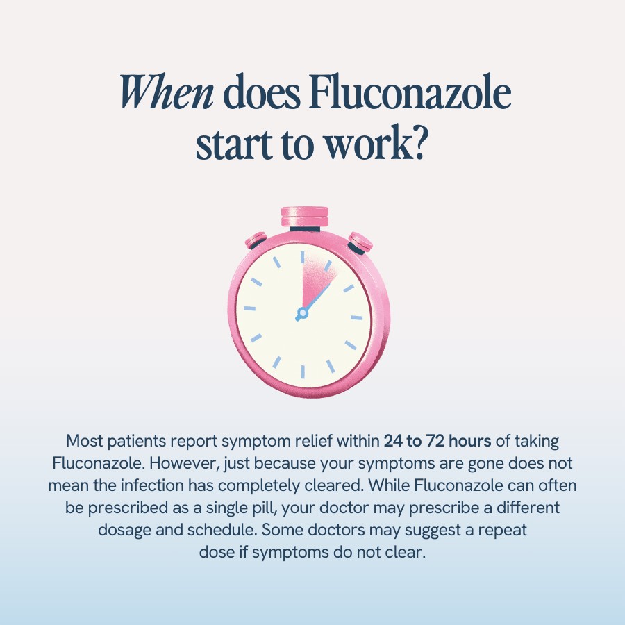 “Text explaining that Fluconazole usually provides symptom relief within 24 to 72 hours, but symptoms relief doesn’t mean the infection is completely cleared. A doctor may prescribe a different dosage or schedule, and a repeat dose may be necessary if symptoms persist. Illustration includes a pink stopwatch.”
